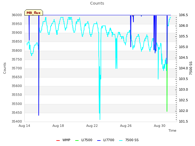 Explore the graph:Counts in a new window