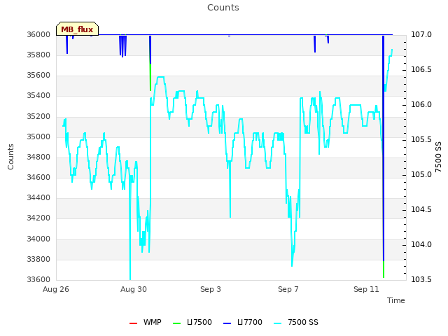 Explore the graph:Counts in a new window