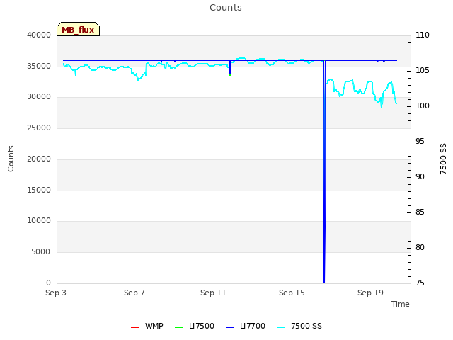 Explore the graph:Counts in a new window