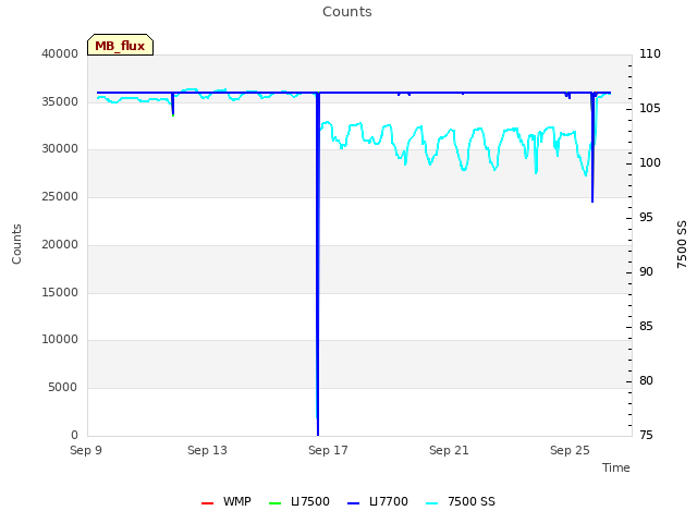 Explore the graph:Counts in a new window