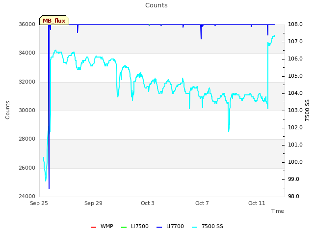 Explore the graph:Counts in a new window