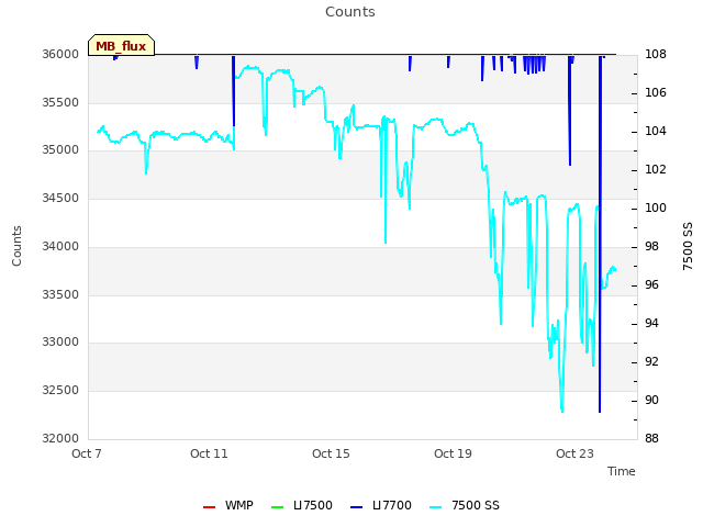 Explore the graph:Counts in a new window