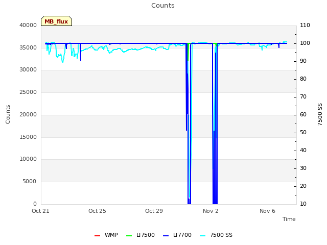 Explore the graph:Counts in a new window