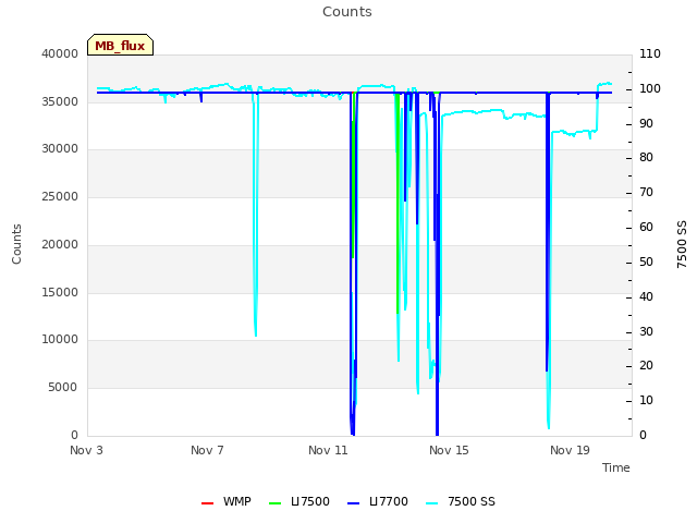 Explore the graph:Counts in a new window