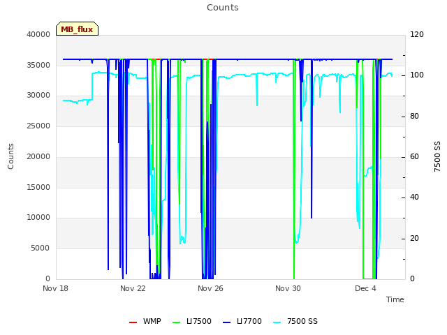 Explore the graph:Counts in a new window