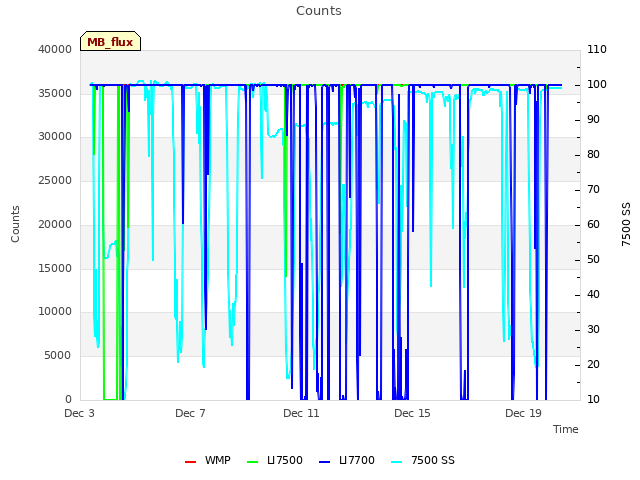 Explore the graph:Counts in a new window