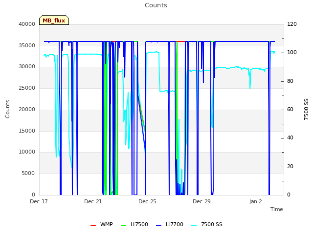 Explore the graph:Counts in a new window