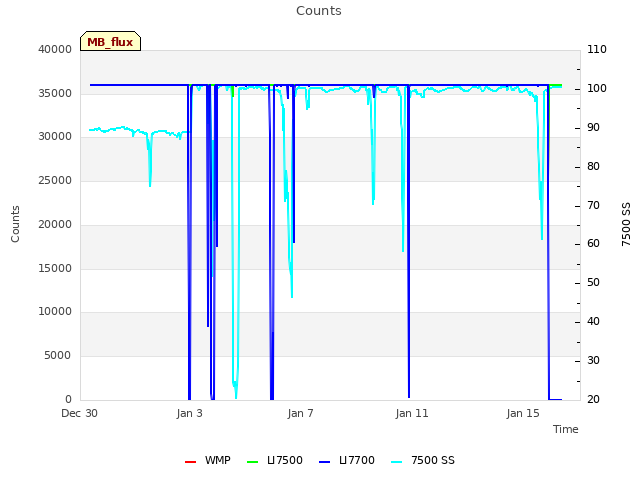 Explore the graph:Counts in a new window