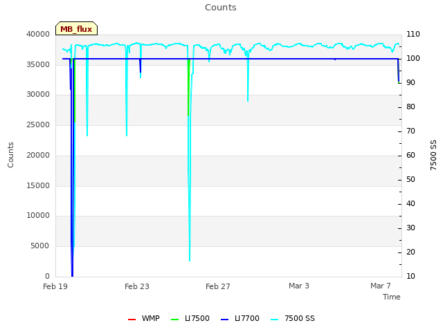 Explore the graph:Counts in a new window