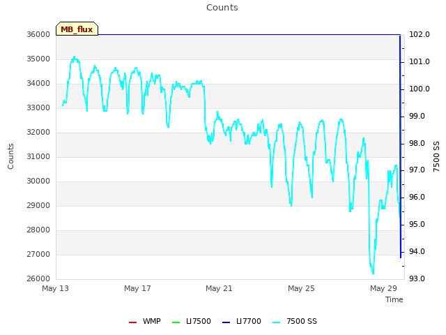 Explore the graph:Counts in a new window