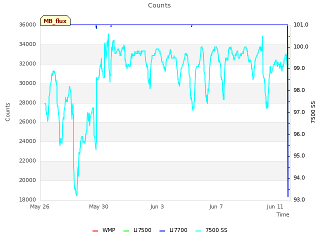 Explore the graph:Counts in a new window
