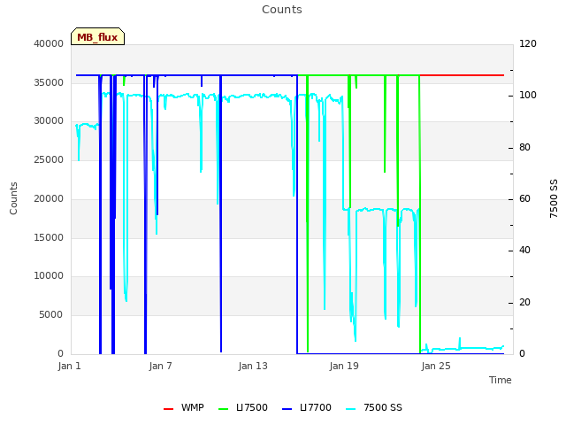 Graph showing Counts