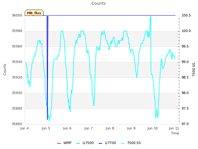 Graph showing Counts