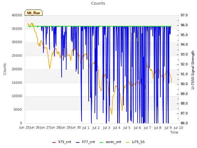 Graph showing Counts