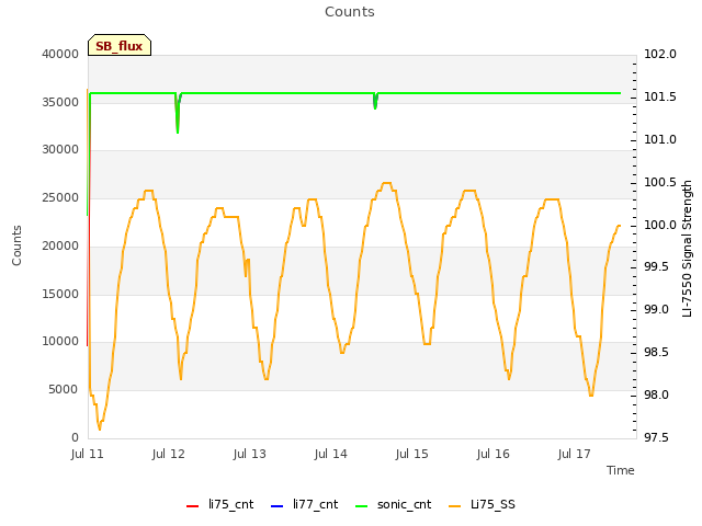 plot of Counts