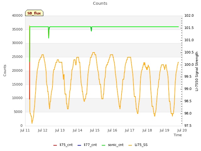 plot of Counts