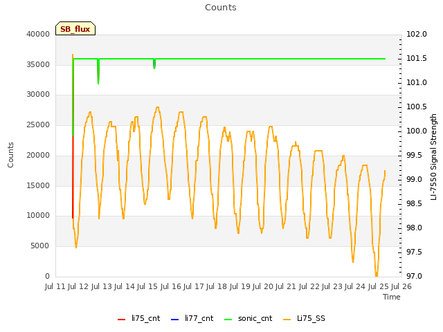 plot of Counts