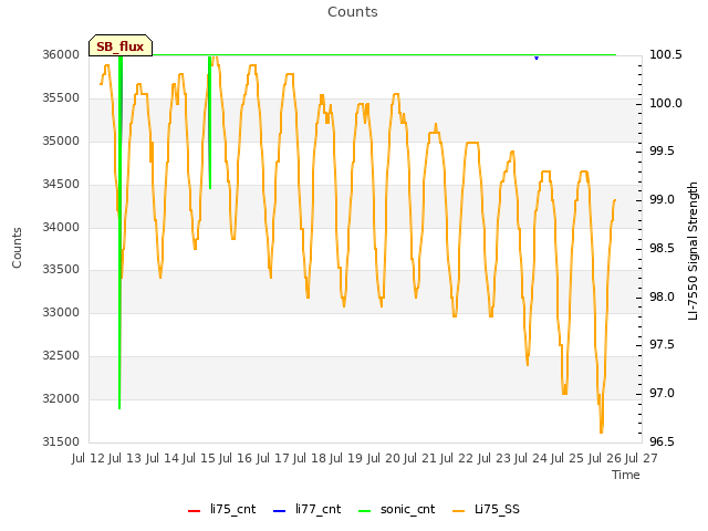 plot of Counts