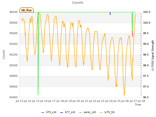 plot of Counts