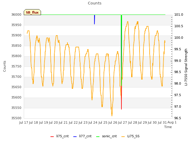 plot of Counts