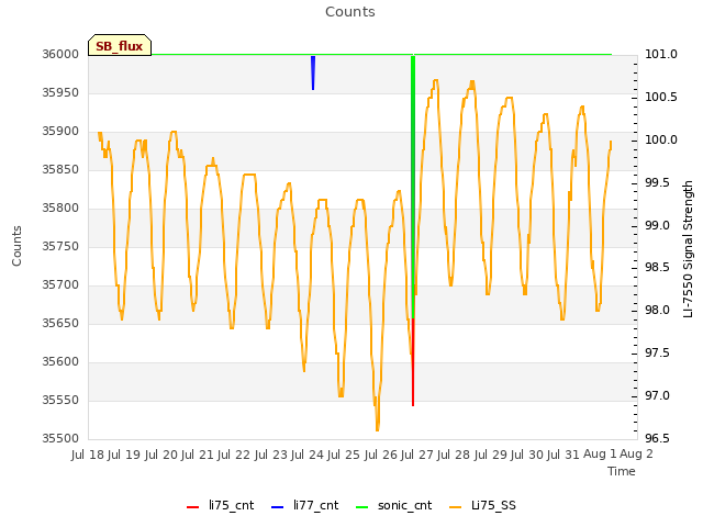 plot of Counts