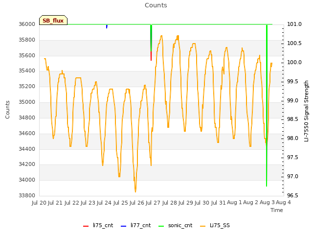 plot of Counts