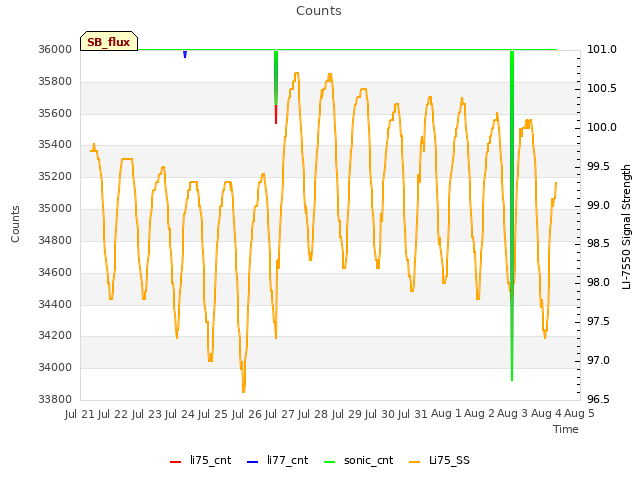 plot of Counts