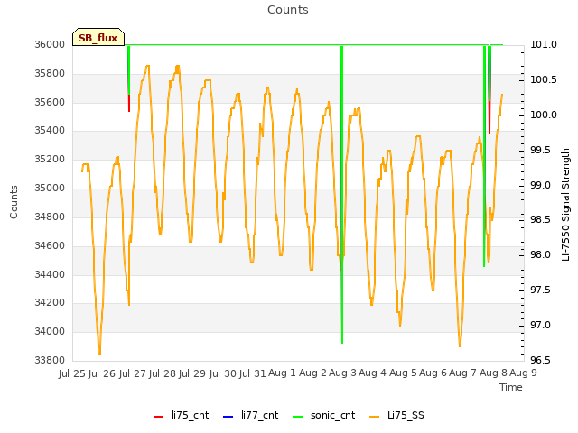 plot of Counts