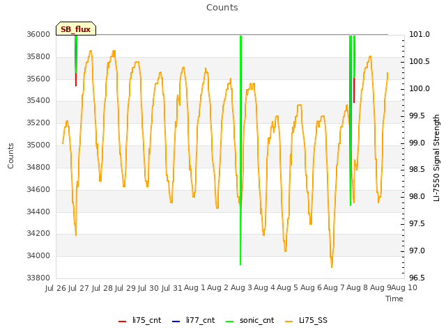 plot of Counts