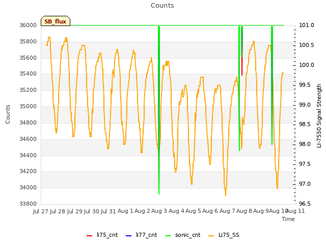 plot of Counts