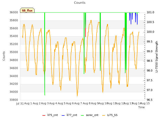 plot of Counts