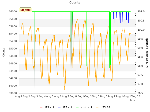 plot of Counts