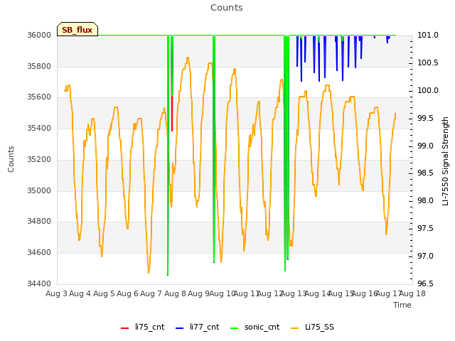 plot of Counts