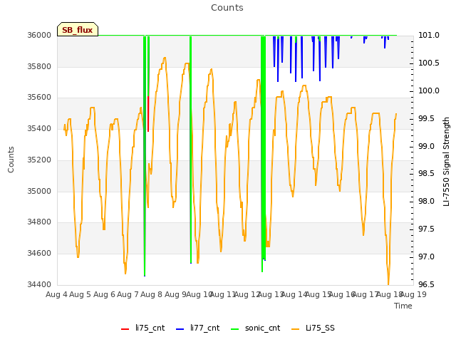 plot of Counts