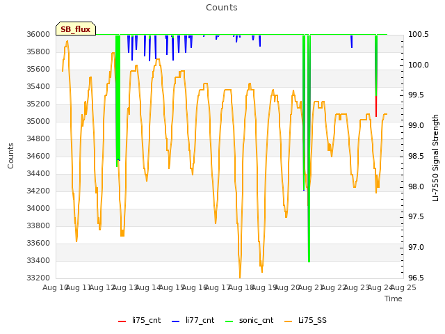 plot of Counts