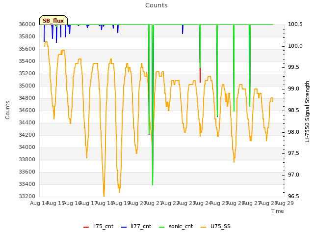 plot of Counts