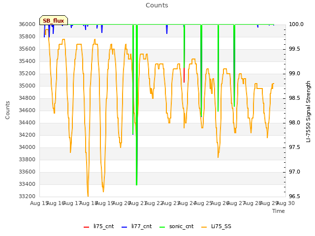 plot of Counts