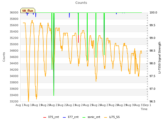 plot of Counts