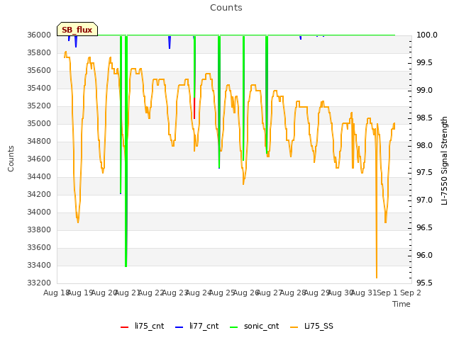 plot of Counts