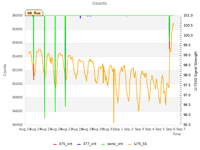 plot of Counts