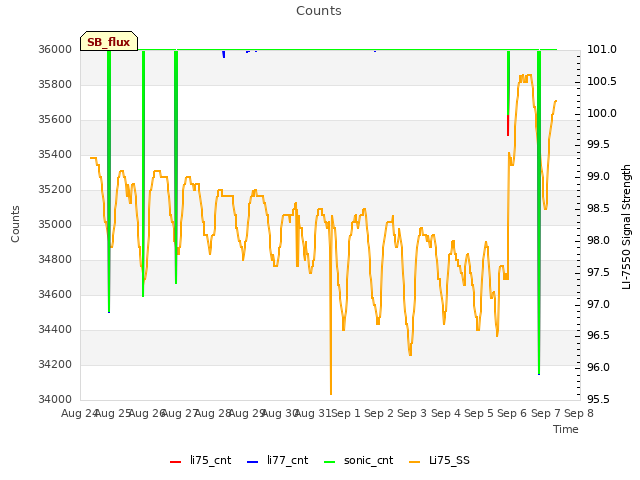 plot of Counts