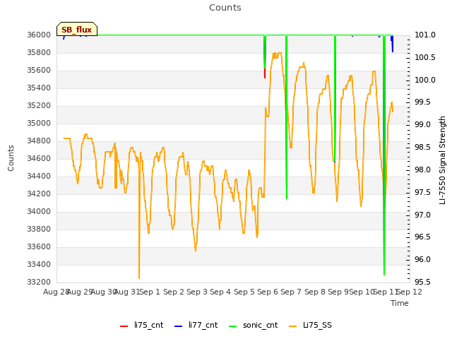 plot of Counts