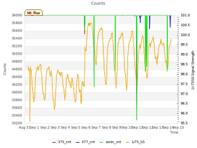 plot of Counts