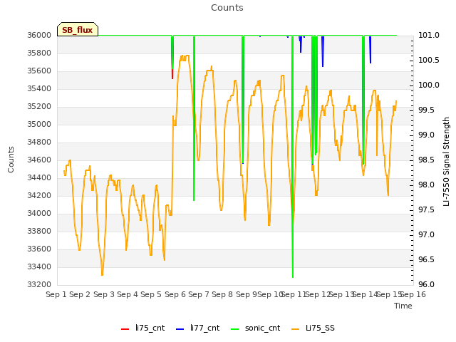 plot of Counts