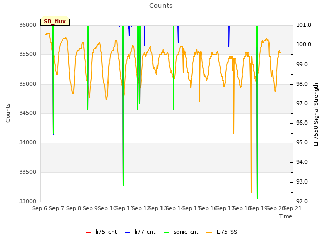 plot of Counts