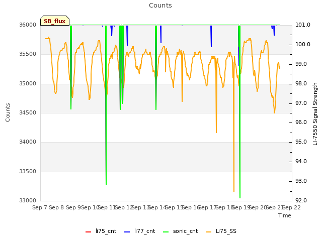 plot of Counts