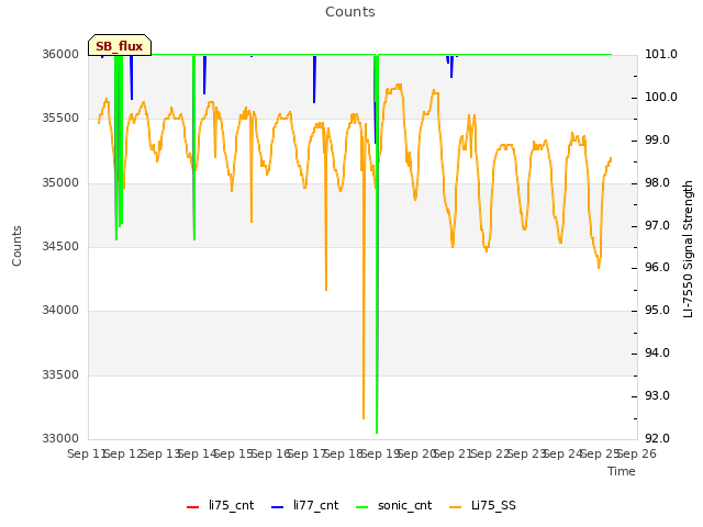 plot of Counts