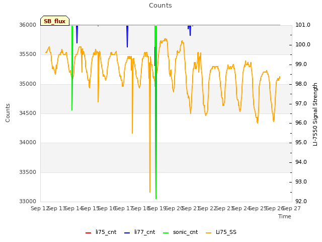 plot of Counts