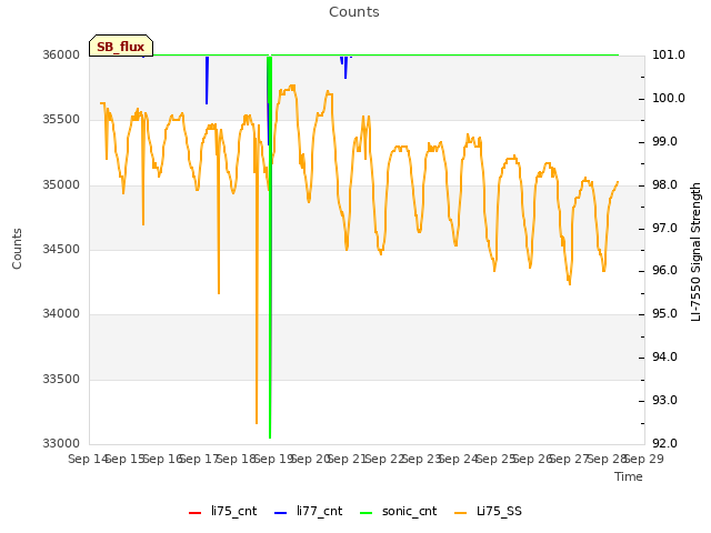 plot of Counts