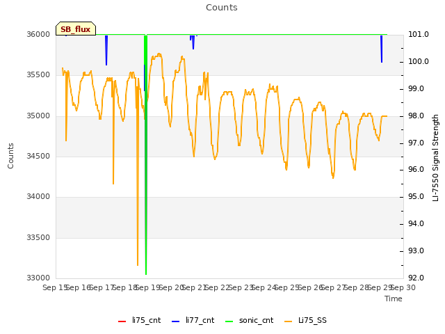 plot of Counts